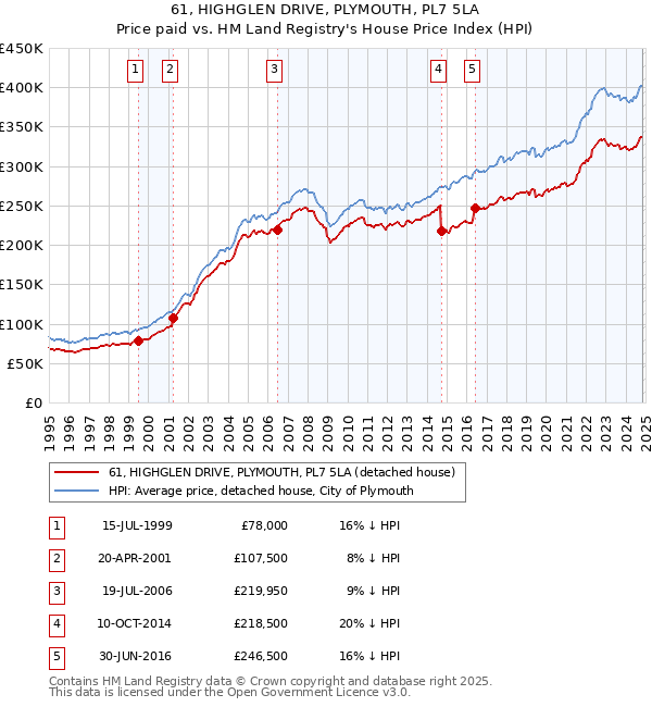 61, HIGHGLEN DRIVE, PLYMOUTH, PL7 5LA: Price paid vs HM Land Registry's House Price Index