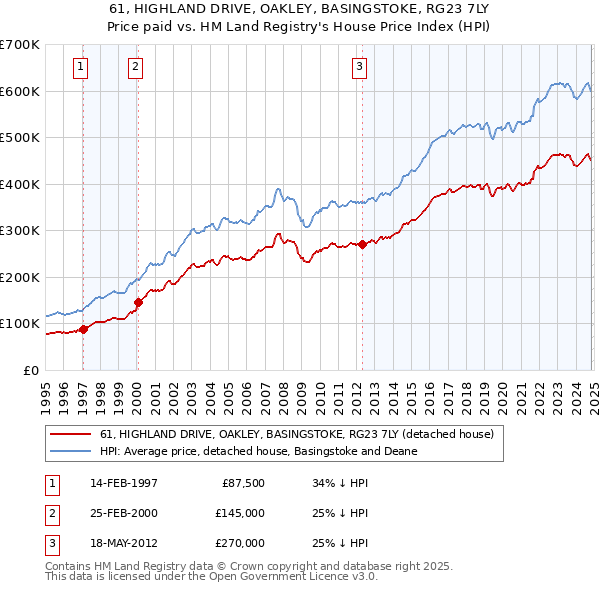 61, HIGHLAND DRIVE, OAKLEY, BASINGSTOKE, RG23 7LY: Price paid vs HM Land Registry's House Price Index