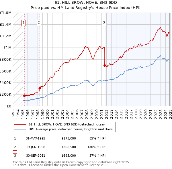 61, HILL BROW, HOVE, BN3 6DD: Price paid vs HM Land Registry's House Price Index