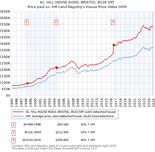 61, HILL HOUSE ROAD, BRISTOL, BS16 5RT: Price paid vs HM Land Registry's House Price Index