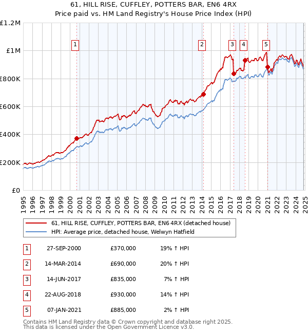 61, HILL RISE, CUFFLEY, POTTERS BAR, EN6 4RX: Price paid vs HM Land Registry's House Price Index