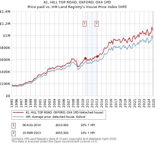 61, HILL TOP ROAD, OXFORD, OX4 1PD: Price paid vs HM Land Registry's House Price Index