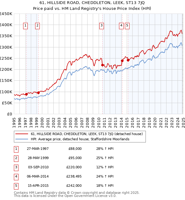 61, HILLSIDE ROAD, CHEDDLETON, LEEK, ST13 7JQ: Price paid vs HM Land Registry's House Price Index