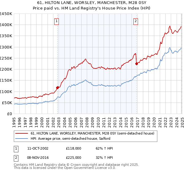 61, HILTON LANE, WORSLEY, MANCHESTER, M28 0SY: Price paid vs HM Land Registry's House Price Index