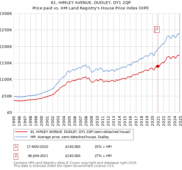 61, HIMLEY AVENUE, DUDLEY, DY1 2QP: Price paid vs HM Land Registry's House Price Index