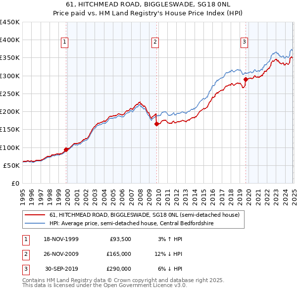 61, HITCHMEAD ROAD, BIGGLESWADE, SG18 0NL: Price paid vs HM Land Registry's House Price Index