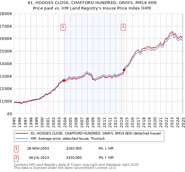 61, HODGES CLOSE, CHAFFORD HUNDRED, GRAYS, RM16 6EN: Price paid vs HM Land Registry's House Price Index