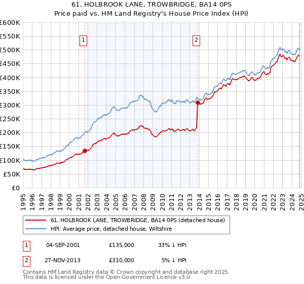 61, HOLBROOK LANE, TROWBRIDGE, BA14 0PS: Price paid vs HM Land Registry's House Price Index