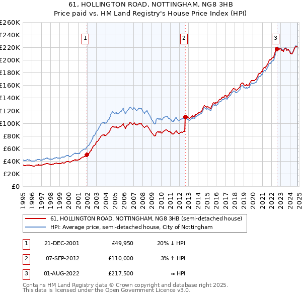 61, HOLLINGTON ROAD, NOTTINGHAM, NG8 3HB: Price paid vs HM Land Registry's House Price Index