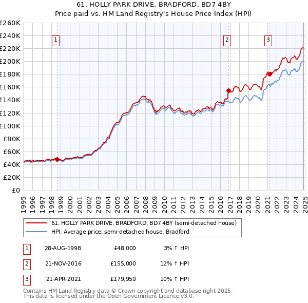 61, HOLLY PARK DRIVE, BRADFORD, BD7 4BY: Price paid vs HM Land Registry's House Price Index