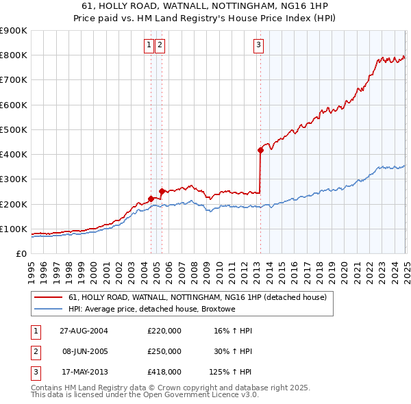 61, HOLLY ROAD, WATNALL, NOTTINGHAM, NG16 1HP: Price paid vs HM Land Registry's House Price Index