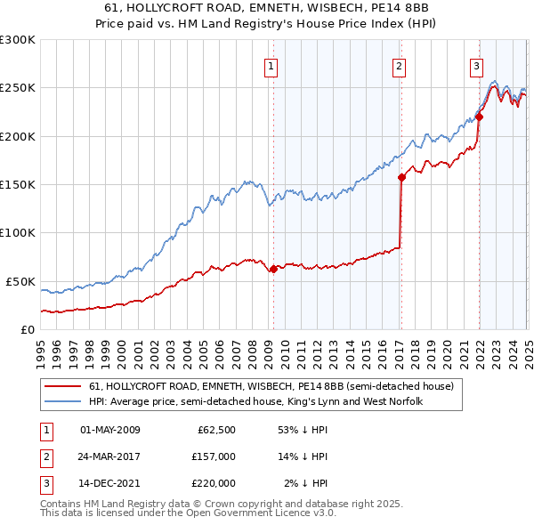 61, HOLLYCROFT ROAD, EMNETH, WISBECH, PE14 8BB: Price paid vs HM Land Registry's House Price Index