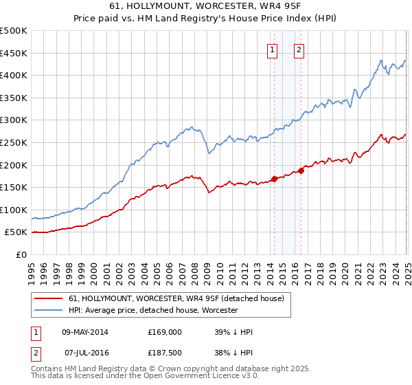 61, HOLLYMOUNT, WORCESTER, WR4 9SF: Price paid vs HM Land Registry's House Price Index