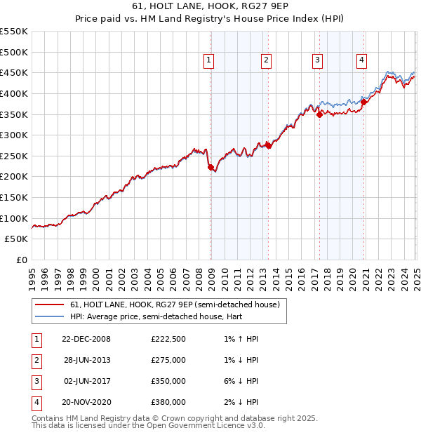 61, HOLT LANE, HOOK, RG27 9EP: Price paid vs HM Land Registry's House Price Index