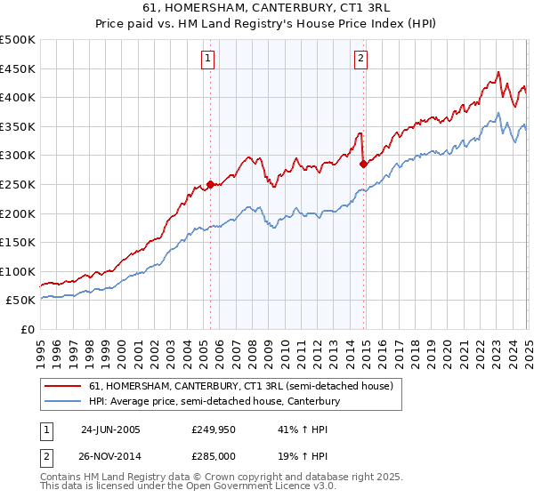 61, HOMERSHAM, CANTERBURY, CT1 3RL: Price paid vs HM Land Registry's House Price Index