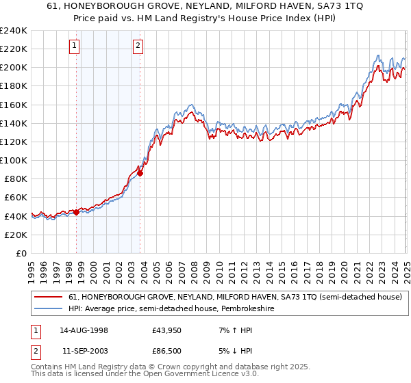 61, HONEYBOROUGH GROVE, NEYLAND, MILFORD HAVEN, SA73 1TQ: Price paid vs HM Land Registry's House Price Index