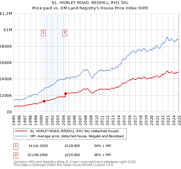 61, HORLEY ROAD, REDHILL, RH1 5AL: Price paid vs HM Land Registry's House Price Index