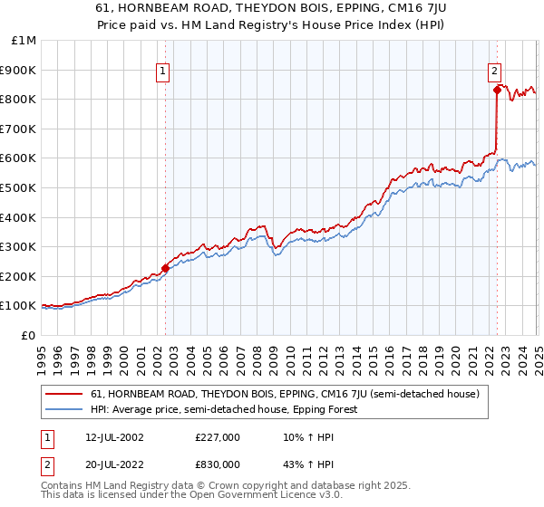 61, HORNBEAM ROAD, THEYDON BOIS, EPPING, CM16 7JU: Price paid vs HM Land Registry's House Price Index