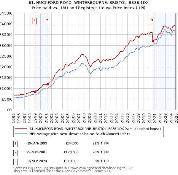 61, HUCKFORD ROAD, WINTERBOURNE, BRISTOL, BS36 1DX: Price paid vs HM Land Registry's House Price Index