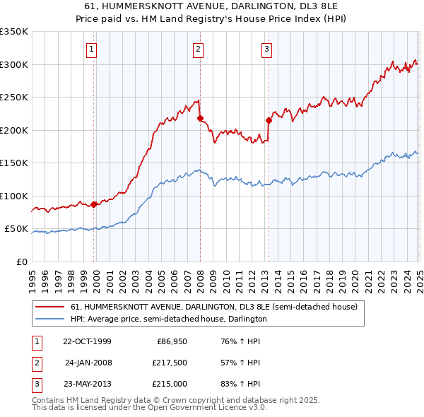 61, HUMMERSKNOTT AVENUE, DARLINGTON, DL3 8LE: Price paid vs HM Land Registry's House Price Index