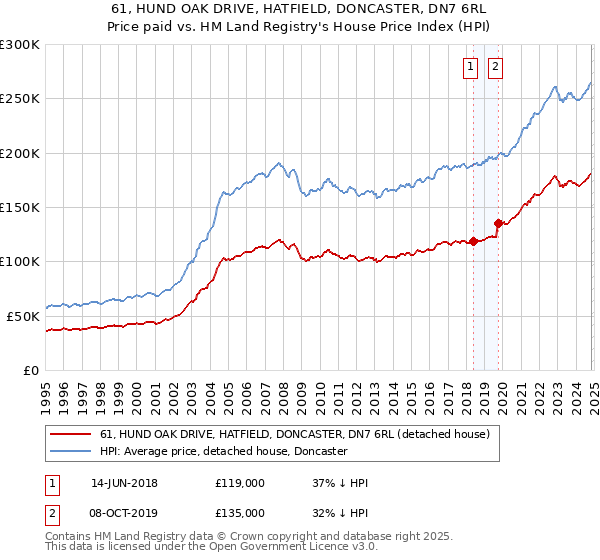 61, HUND OAK DRIVE, HATFIELD, DONCASTER, DN7 6RL: Price paid vs HM Land Registry's House Price Index