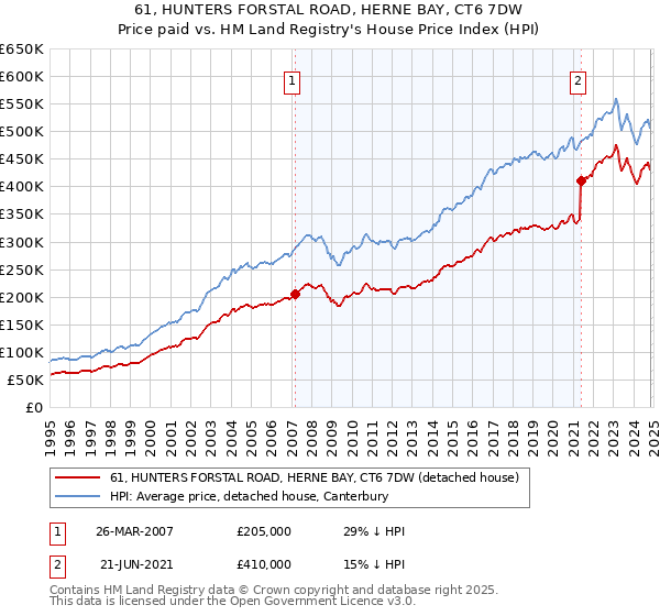 61, HUNTERS FORSTAL ROAD, HERNE BAY, CT6 7DW: Price paid vs HM Land Registry's House Price Index