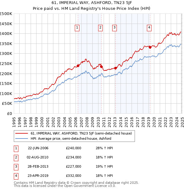 61, IMPERIAL WAY, ASHFORD, TN23 5JF: Price paid vs HM Land Registry's House Price Index