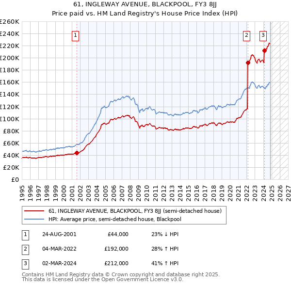 61, INGLEWAY AVENUE, BLACKPOOL, FY3 8JJ: Price paid vs HM Land Registry's House Price Index