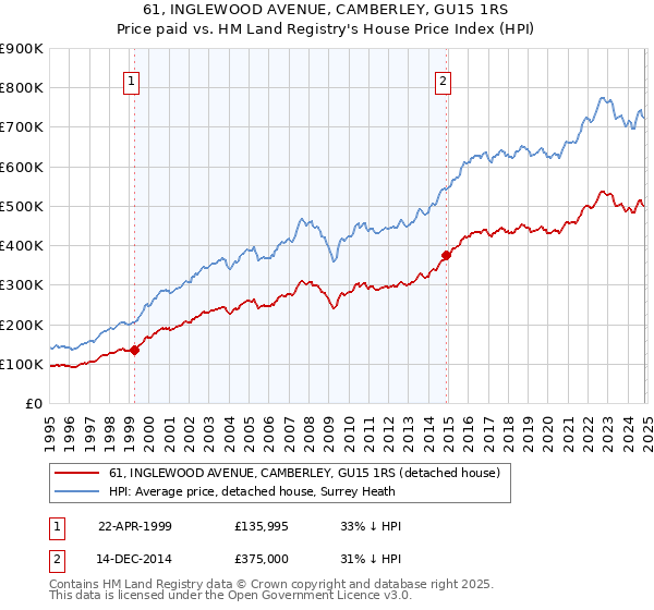 61, INGLEWOOD AVENUE, CAMBERLEY, GU15 1RS: Price paid vs HM Land Registry's House Price Index