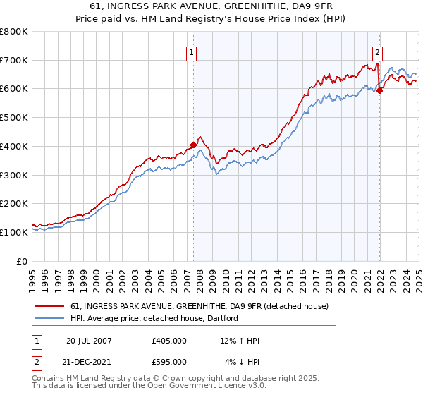 61, INGRESS PARK AVENUE, GREENHITHE, DA9 9FR: Price paid vs HM Land Registry's House Price Index