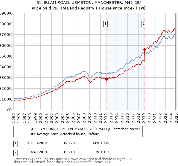 61, IRLAM ROAD, URMSTON, MANCHESTER, M41 6JU: Price paid vs HM Land Registry's House Price Index