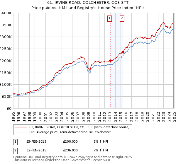 61, IRVINE ROAD, COLCHESTER, CO3 3TT: Price paid vs HM Land Registry's House Price Index