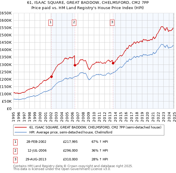 61, ISAAC SQUARE, GREAT BADDOW, CHELMSFORD, CM2 7PP: Price paid vs HM Land Registry's House Price Index