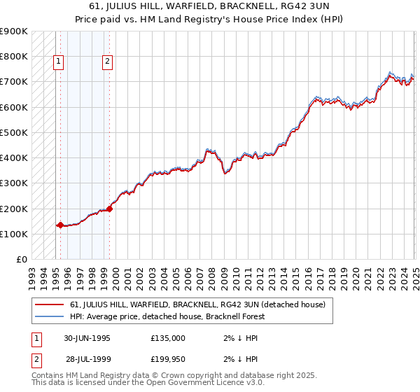 61, JULIUS HILL, WARFIELD, BRACKNELL, RG42 3UN: Price paid vs HM Land Registry's House Price Index