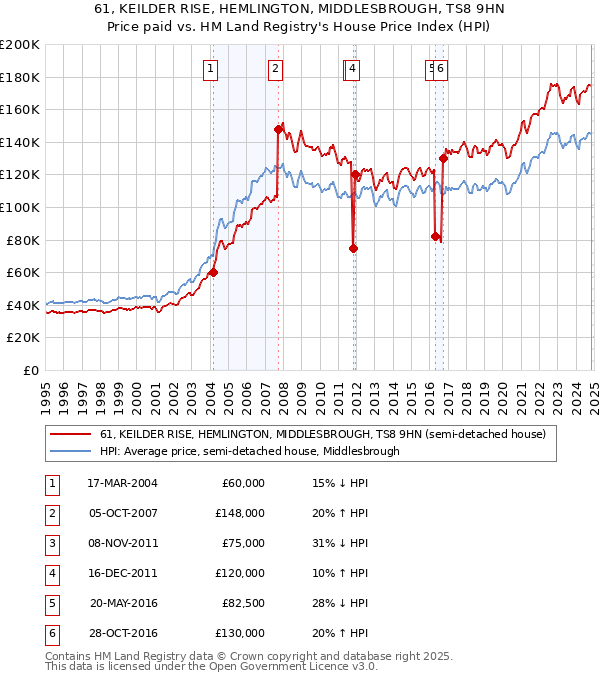 61, KEILDER RISE, HEMLINGTON, MIDDLESBROUGH, TS8 9HN: Price paid vs HM Land Registry's House Price Index