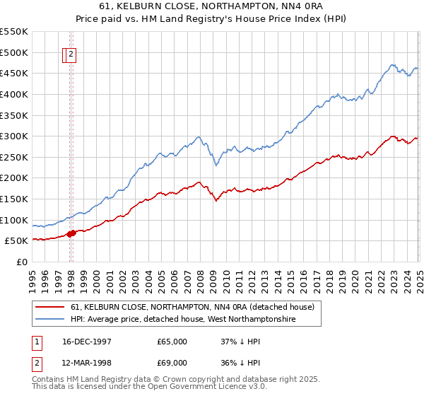 61, KELBURN CLOSE, NORTHAMPTON, NN4 0RA: Price paid vs HM Land Registry's House Price Index