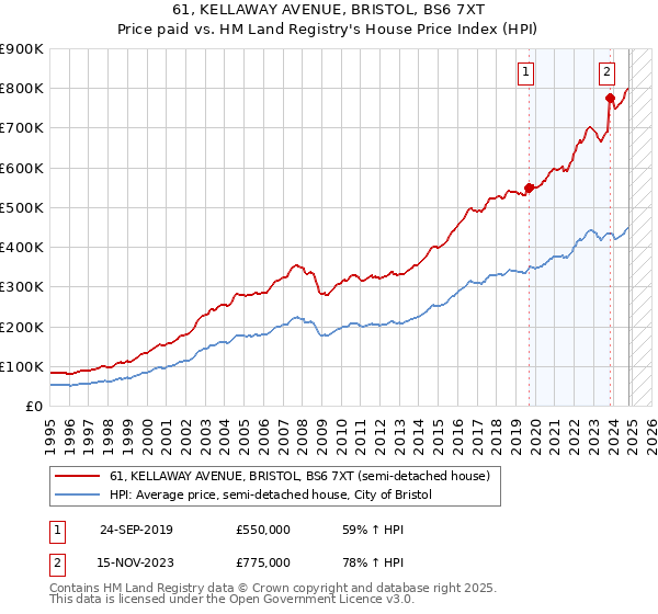 61, KELLAWAY AVENUE, BRISTOL, BS6 7XT: Price paid vs HM Land Registry's House Price Index