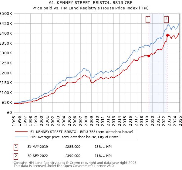 61, KENNEY STREET, BRISTOL, BS13 7BF: Price paid vs HM Land Registry's House Price Index