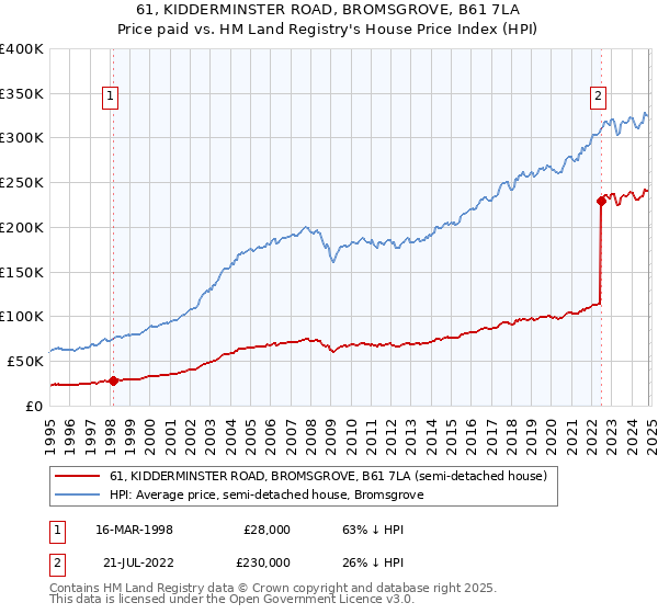 61, KIDDERMINSTER ROAD, BROMSGROVE, B61 7LA: Price paid vs HM Land Registry's House Price Index