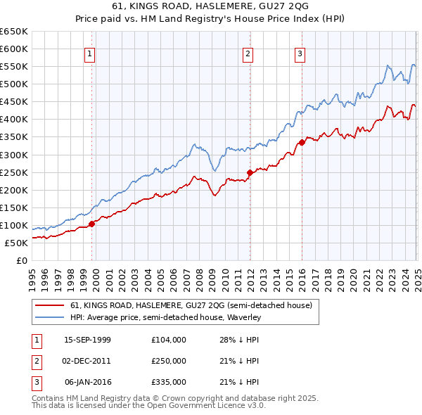 61, KINGS ROAD, HASLEMERE, GU27 2QG: Price paid vs HM Land Registry's House Price Index