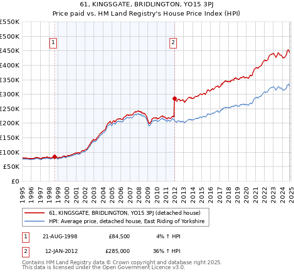 61, KINGSGATE, BRIDLINGTON, YO15 3PJ: Price paid vs HM Land Registry's House Price Index