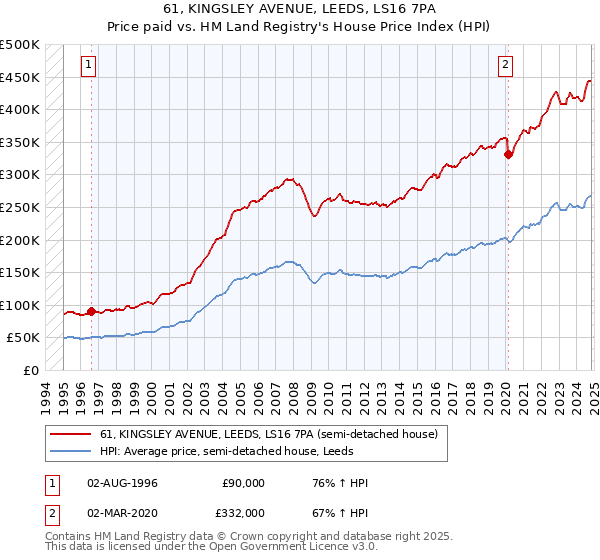 61, KINGSLEY AVENUE, LEEDS, LS16 7PA: Price paid vs HM Land Registry's House Price Index