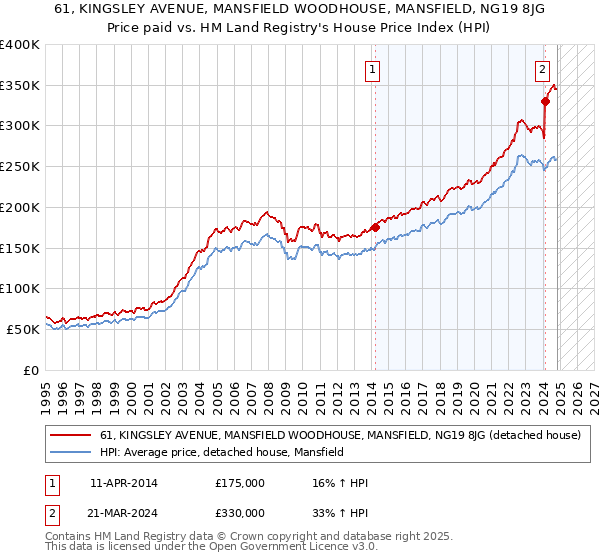 61, KINGSLEY AVENUE, MANSFIELD WOODHOUSE, MANSFIELD, NG19 8JG: Price paid vs HM Land Registry's House Price Index