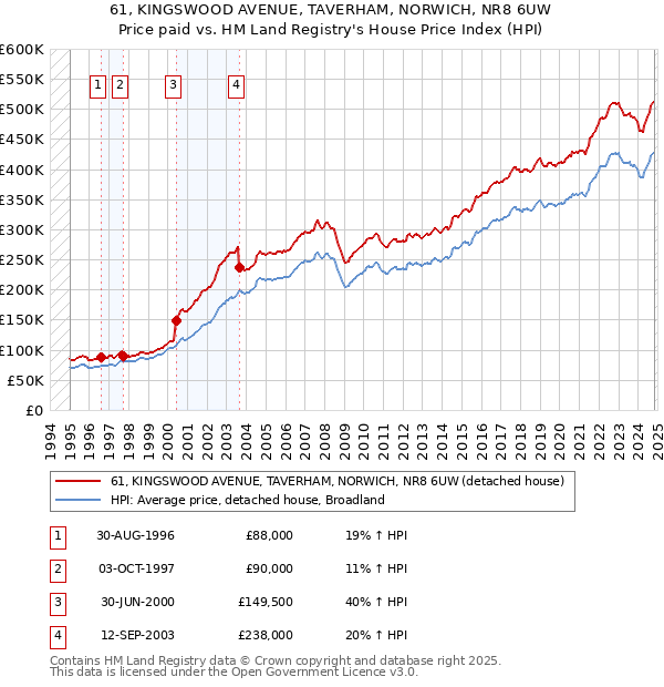 61, KINGSWOOD AVENUE, TAVERHAM, NORWICH, NR8 6UW: Price paid vs HM Land Registry's House Price Index