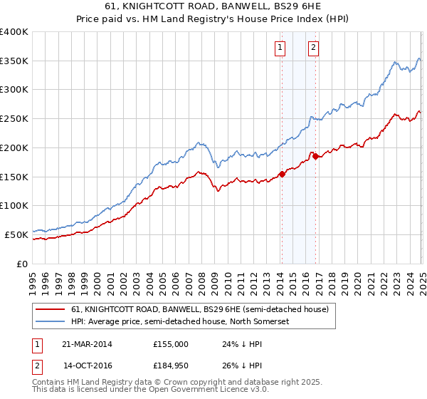 61, KNIGHTCOTT ROAD, BANWELL, BS29 6HE: Price paid vs HM Land Registry's House Price Index