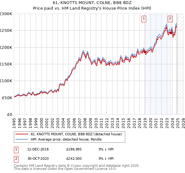 61, KNOTTS MOUNT, COLNE, BB8 8DZ: Price paid vs HM Land Registry's House Price Index