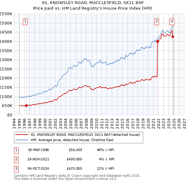 61, KNOWSLEY ROAD, MACCLESFIELD, SK11 8AP: Price paid vs HM Land Registry's House Price Index