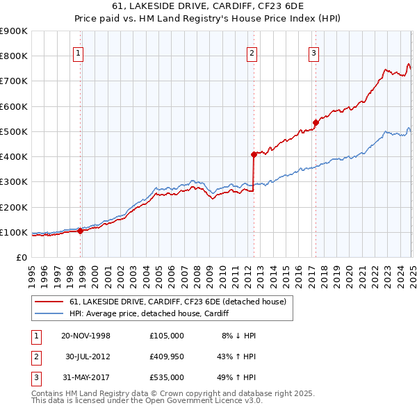 61, LAKESIDE DRIVE, CARDIFF, CF23 6DE: Price paid vs HM Land Registry's House Price Index