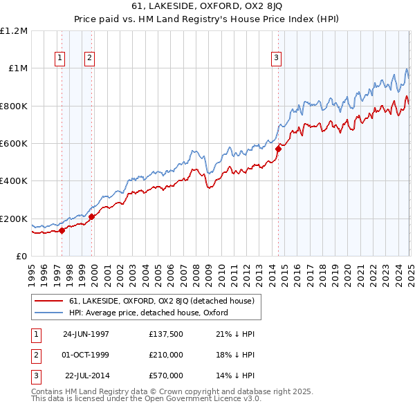 61, LAKESIDE, OXFORD, OX2 8JQ: Price paid vs HM Land Registry's House Price Index