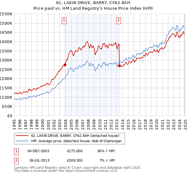 61, LAKIN DRIVE, BARRY, CF62 8AH: Price paid vs HM Land Registry's House Price Index